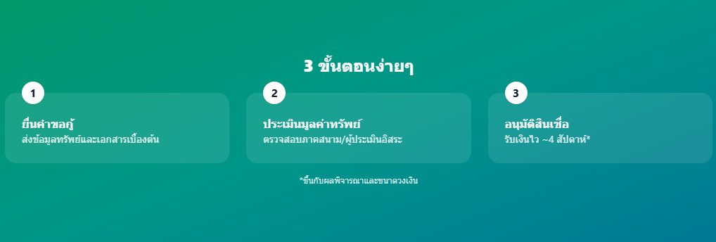 รับจำนอง ที่ดิน บ้าน คอนโด อสังหาริมทรัพย์